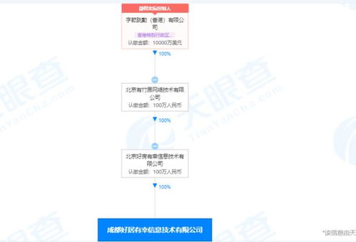 字節(jié)跳動(dòng)成立成都好居有幸公司，注冊(cè)資本100萬元拓展網(wǎng)絡(luò)技術(shù)服務(wù)